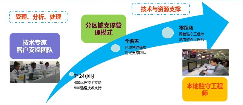 ITSS評估 | 武漢烽火技術獲運維服務能力成熟度二級評估，網絡技術服務水平再上新臺階